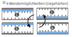 Matelas en mousse à mémoire de forme V1030 MEMOBLU-Sun Garden Hot